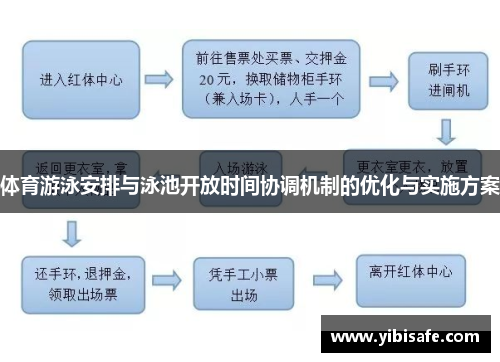 体育游泳安排与泳池开放时间协调机制的优化与实施方案
